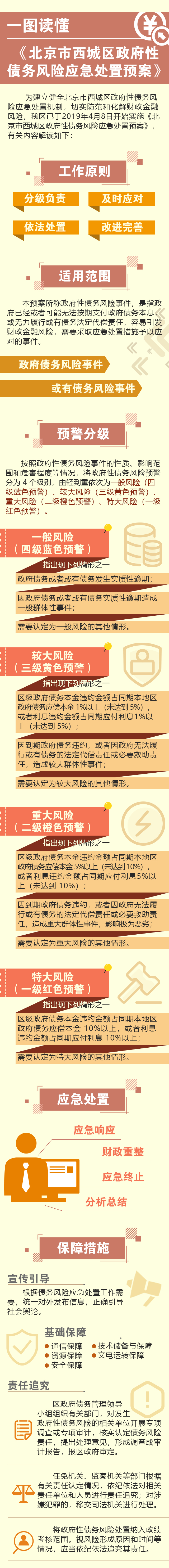 一图读懂《西城区政府性债务风险应急处置预案》.jpg